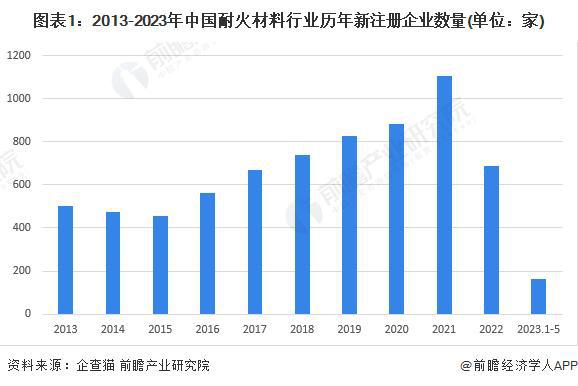 【BB电子前瞻分析】2024-2029年中国耐火材料行业企业竞争分析(图5)