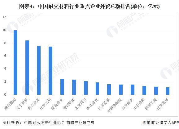 【BB电子前瞻分析】2024-2029年中国耐火材料行业企业竞争分析(图6)