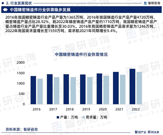 2024年中国精密铸造件行业发展现状、市场前景及投资方向BB电子报告(图5)