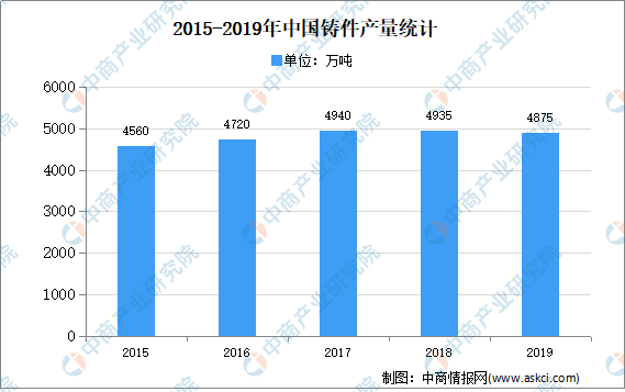 2020年中国铸造件行业存在问题及发展前景预测分析BB电子