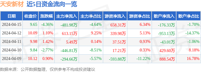 BB电子异动快报：天安新材（603725）4月16日10点1