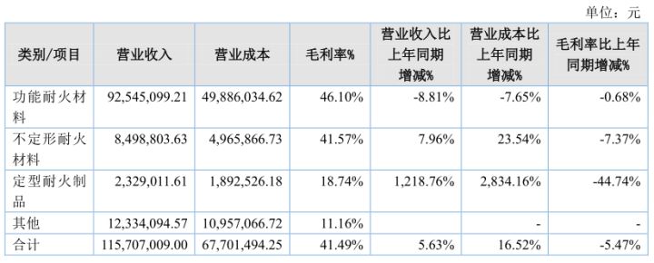 BB电子北交所打新之科创新材：15倍PE的耐火材料企业会破发