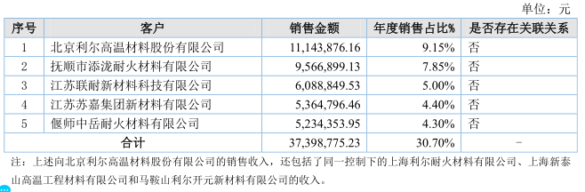 BB电子北交所打新之科创新材：15倍PE的耐火材料企业会破发吗？(图8)