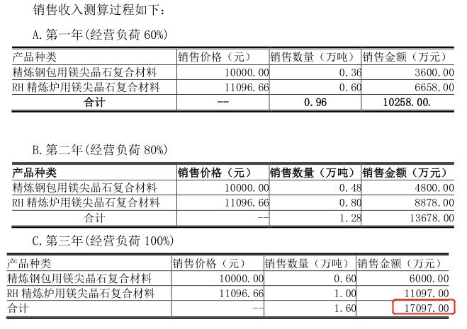 BB电子北交所打新之科创新材：15倍PE的耐火材料企业会破发吗？(图17)