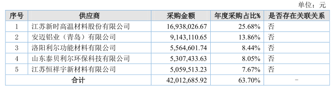 BB电子北交所打新之科创新材：15倍PE的耐火材料企业会破发吗？(图9)