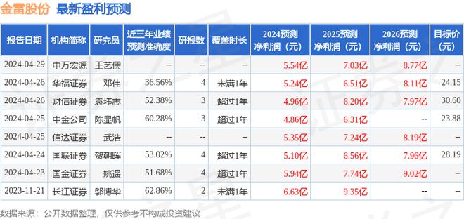 西南证券：BB电子给予金雷股份买入评级目标价位2295元