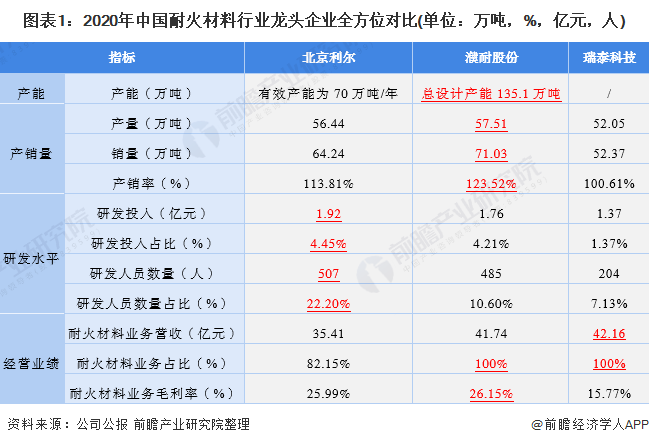 BB电子干货！2021年中国耐火材料行业龙头分析——北京利尔