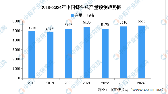 BB电子2024年中国铸件行业产量及下游应用结构预测分析（图