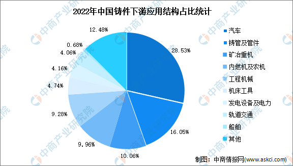 BB电子2024年中国铸件行业产量及下游应用结构预测分析（图）(图2)