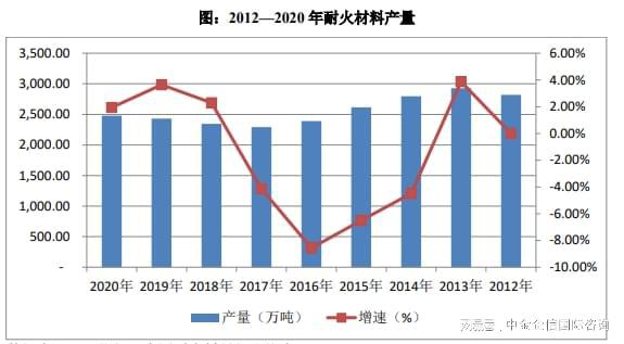 专精特新-全球及中国耐火材料市场占有率认证报告（2024）BB电子(图2)