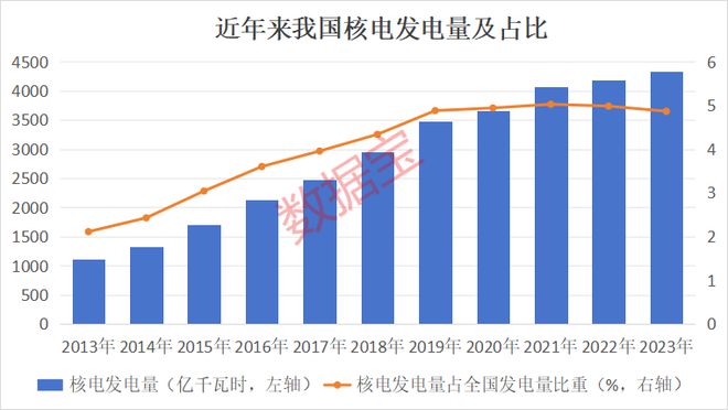 BB电子核电大消息！高核准数量将延续行业迎3年景气上行期这些股增长潜力十足(图2)