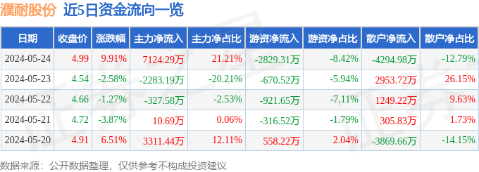 5月24日濮耐股份涨停分析：耐火材料有色金属氢能源燃料电池B