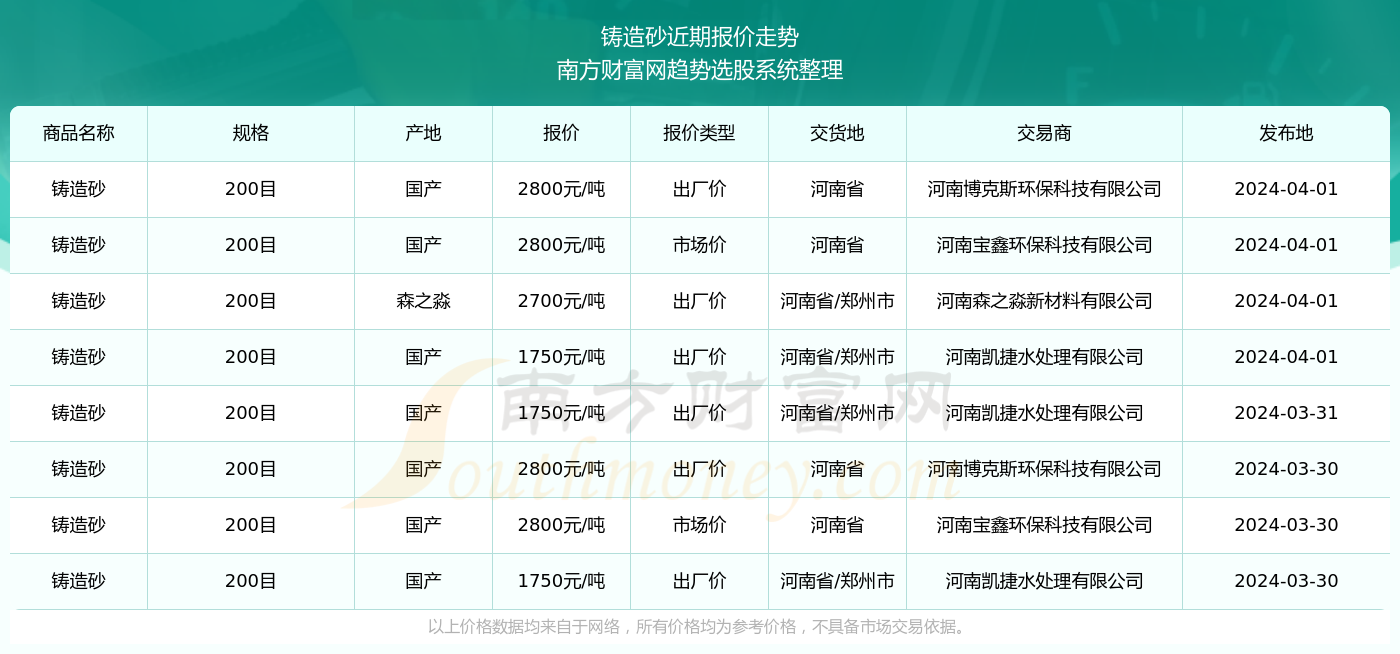 2024年4月1日铸造砂报价动态及近期报价走势BB电子(图2)