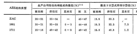 BB电子Al2O3-ZrO2-SiO2系电熔锆刚玉砖是什么？对耐火材料有什么作用？(图15)