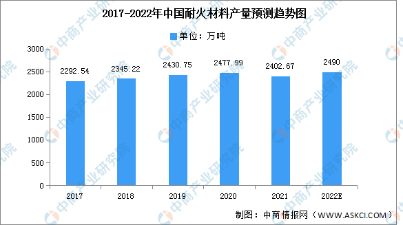 BB电子2022年中国耐火材料产量及竞争格局预测分析（图）