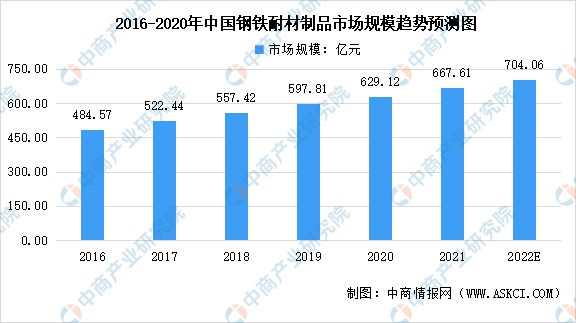 2022年中国耐火材料行业市场规模及发展趋势预测分析BB电子