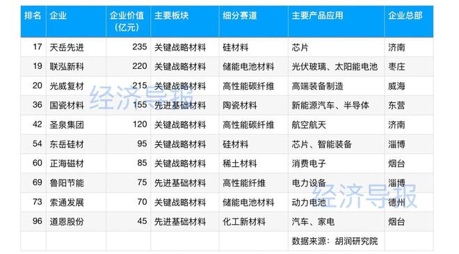 BB电子2024胡润中国新材料企业百强榜发布 民营鲁企新材料