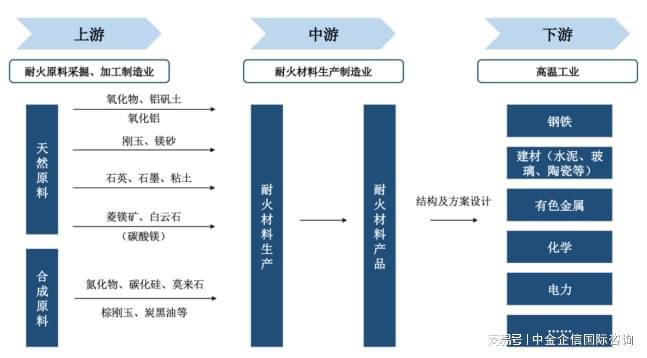 市场占有率认证：耐火材料行业市场发展环境、上下游现状分析BB电子(图2)