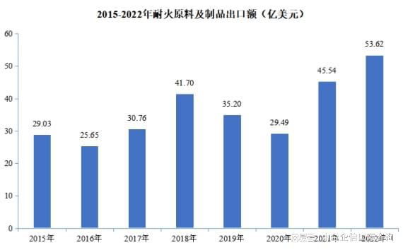 市场占有率认证：耐火材料行业市场发展环境、上下游现状分析BB电子(图4)