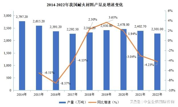 市场占有率认证：耐火材料行业市场发展环境、上下游现状分析BB电子(图3)