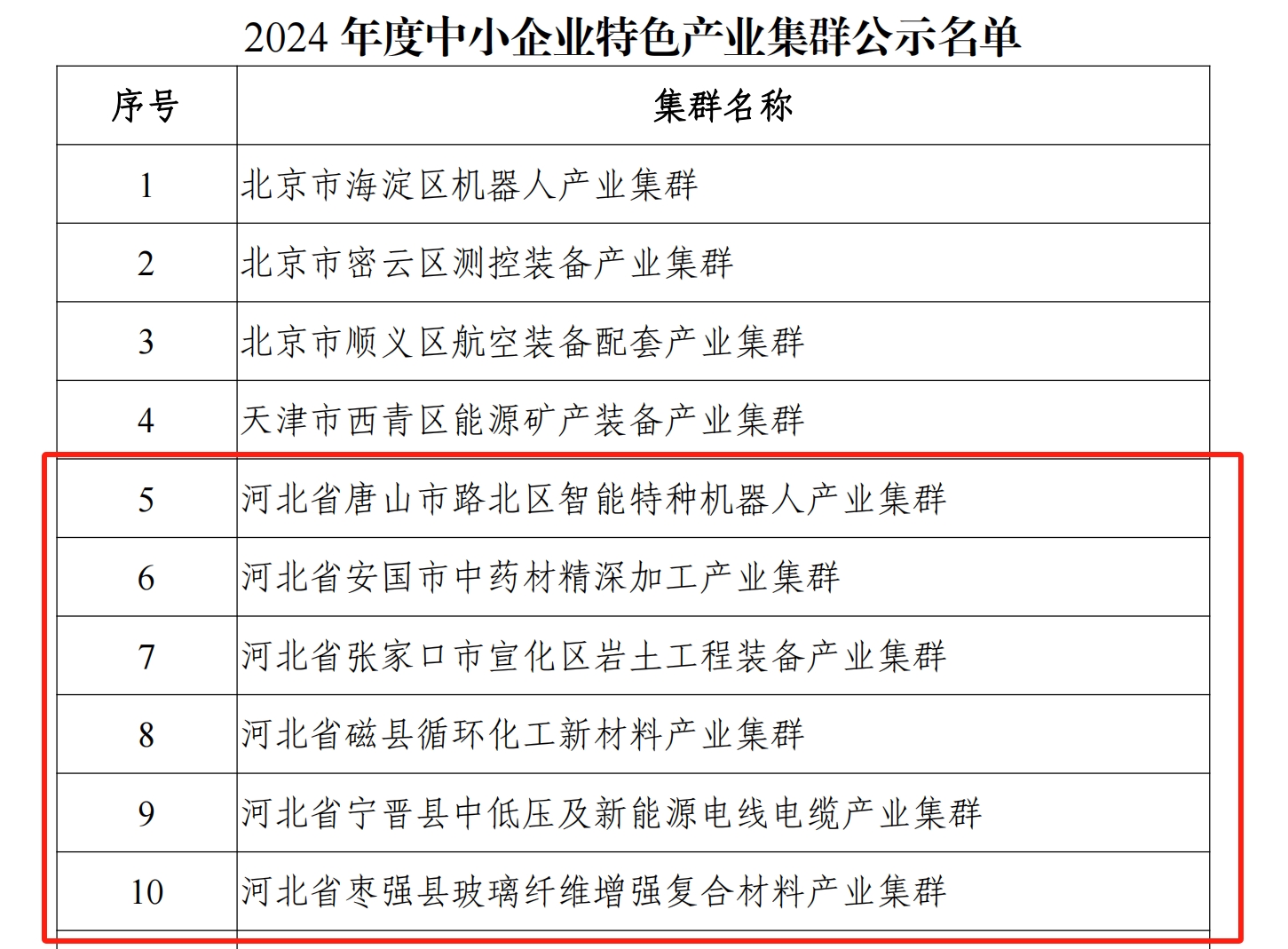 BB电子河北将再添6个国家级中小企业特色产业集群