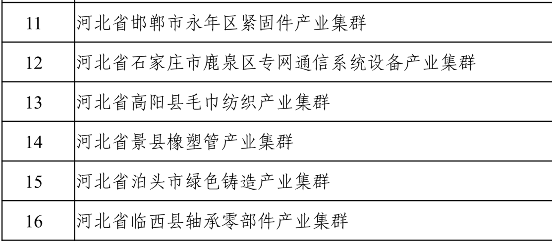 BB电子河北将再添6个国家级中小企业特色产业集群(图3)