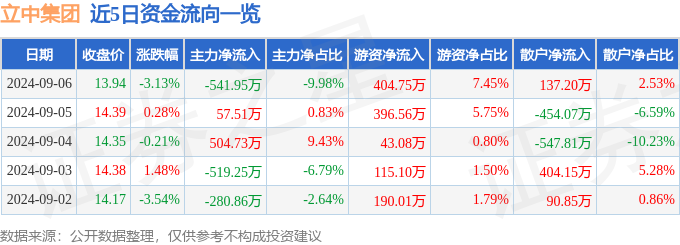 股票行情快报BB电子：立中集团（300428）9月6日主力资