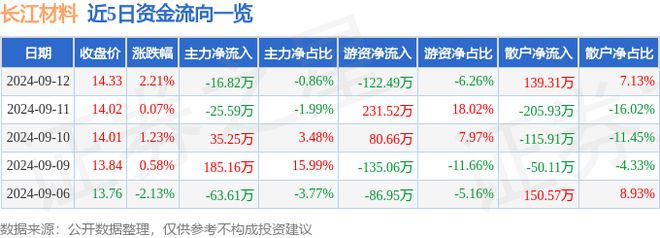 BB电子长江材料（001296）9月12日主力资金净卖出16