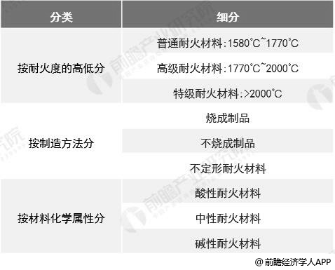 2019年中国耐火材料行业市场分析：整体产量走低 河南地区产