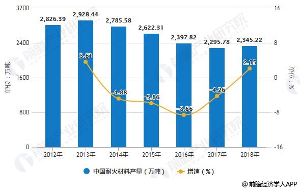 2019年中国耐火材料行业市场分析：整体产量走低 河南地区产量高居榜首BB电子(图2)