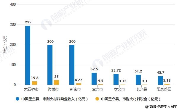 2019年中国耐火材料行业市场分析：整体产量走低 河南地区产量高居榜首BB电子(图3)