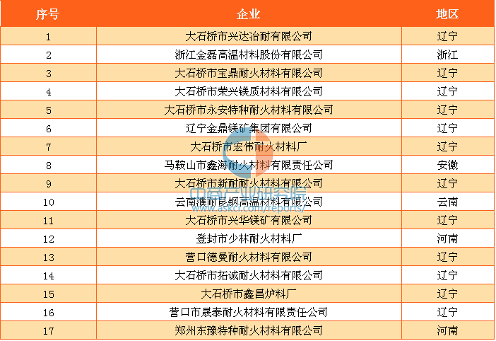 2017年一季度耐火材料产量42835万吨 2017年中国耐