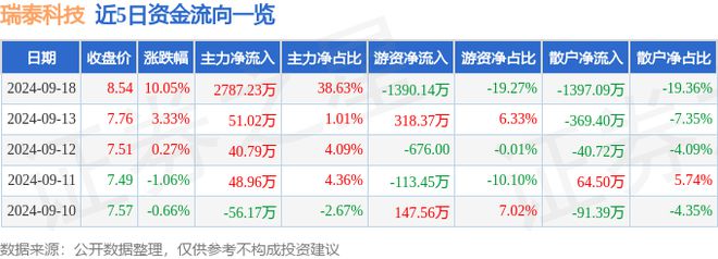 9月18日瑞泰科技涨停分析：耐火材料央企BB电子改革国企改革