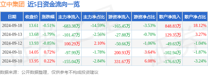 股票行情快报：立中集团（300428）9月18日主力BB电子