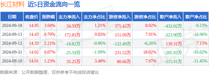 长江材料（001296）9月18日主力资金净买入5659万元