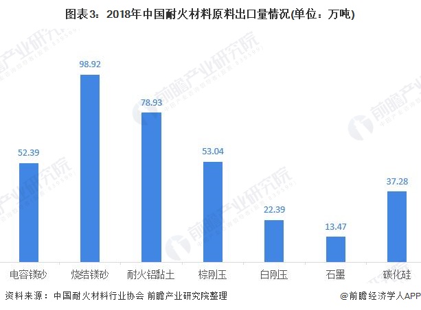 出口额创BB电子历史新高 一文带你看耐火材料市场发展现状 【组图】(图3)