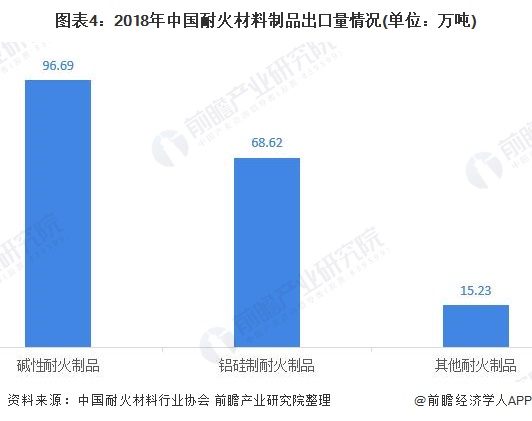 出口额创BB电子历史新高 一文带你看耐火材料市场发展现状 【组图】(图4)