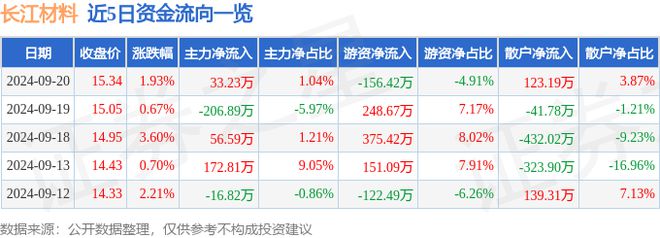 BB电子长江材料（001296）9月20日主力资金净买入33