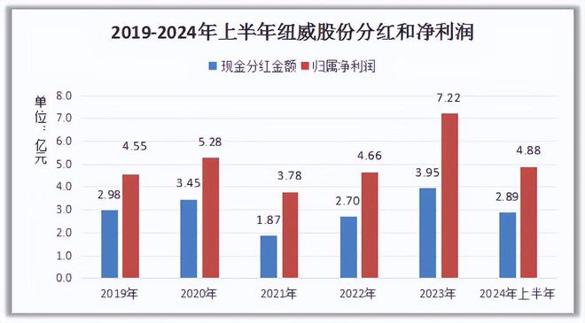 BB电子分红稳定的现金奶牛603699股息率超长江电力300