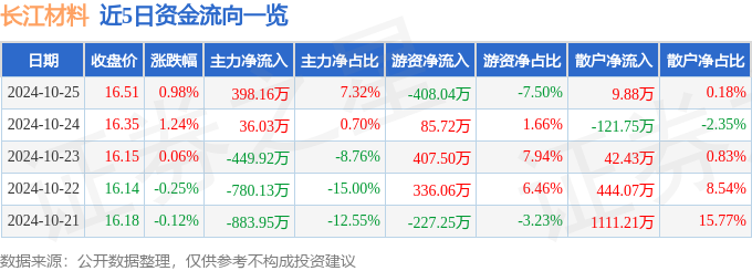 BB电子股票行情快报：长江材料（001296）10月25日主