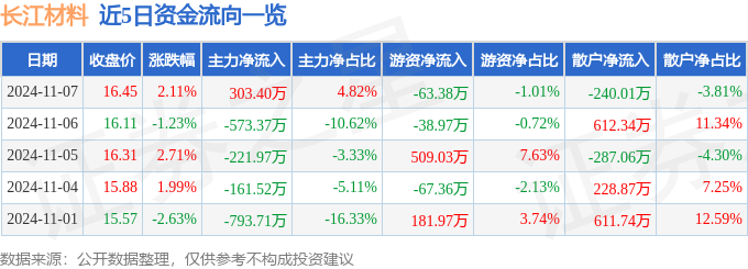 股票行情快报：长江材料（001296）11月7日主力资金净买