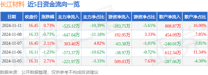 BB电子股票行情快报：长江材料（001296）11月11日主