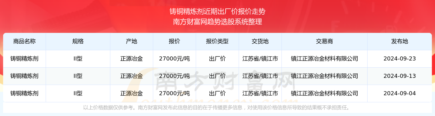 BB电子2024年9月23日铸铜精炼剂出厂价报价查询(图2)