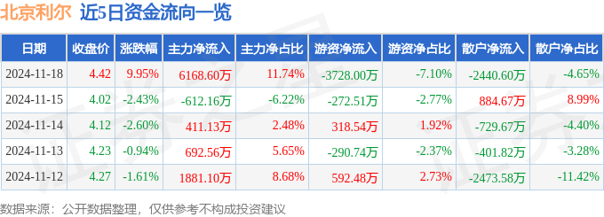 BB电子11月18日北京利尔涨停分析：耐火材料有色 · 镁有色 · 锆概念热股(图1)