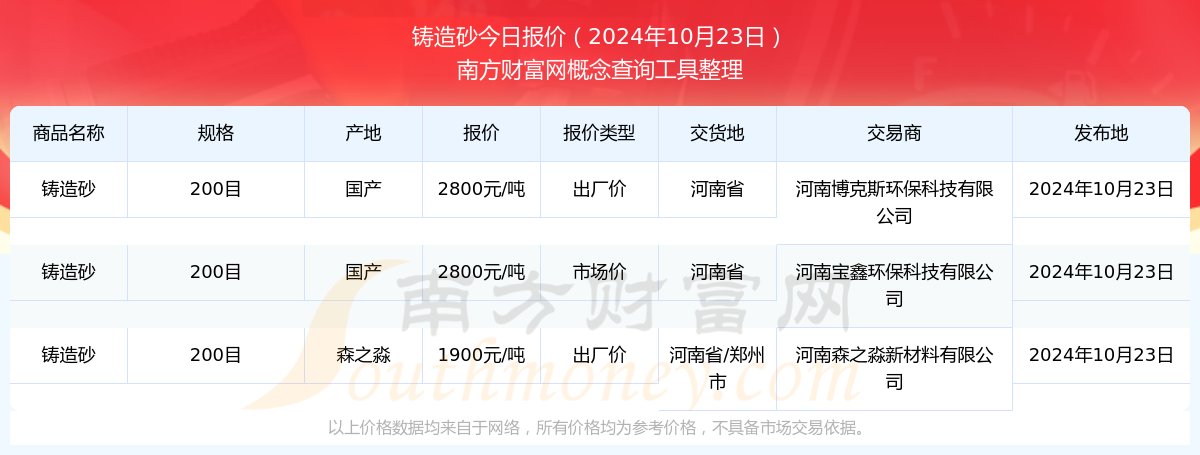 BB电子2024年10月23日铸造砂报价查询及近期报价走势