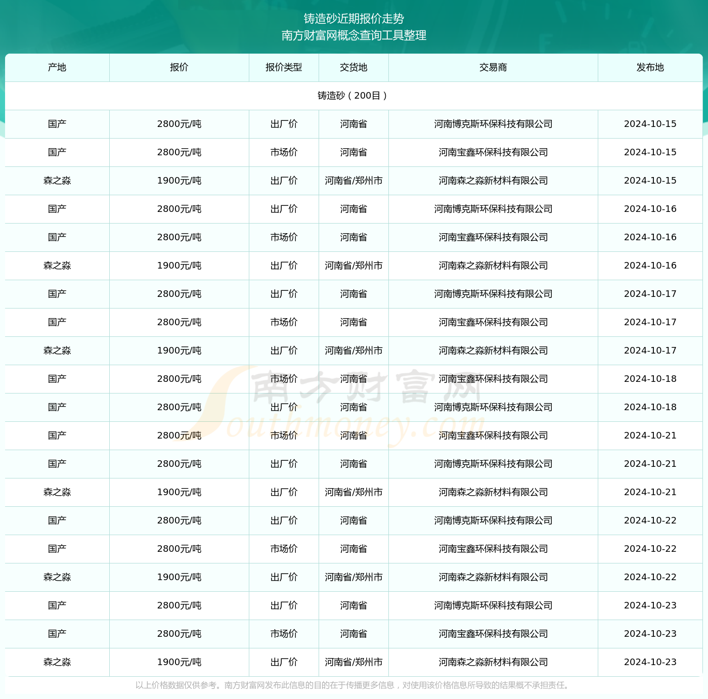 BB电子2024年10月23日铸造砂报价查询及近期报价走势(图2)